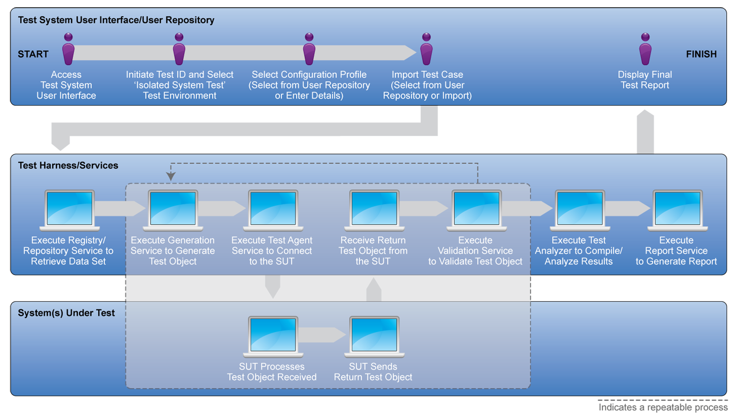 Isolated Systems Testing