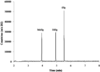 GC-ICP-MS Chromatogram