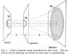 Figure 1. Class of optical setup considered in this work. The aperture can be limiting (as shown in this case) or nonlimiting.