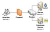 Illustration of paths an attacker can take to penetrate a network