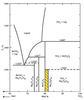 Typical phase equilibria diagram developed at NIST