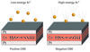 illustration with two gray/orange/white boxes, positive DMI/low-energy AR+ on left, negative DMI/high-energy Ar+ on right