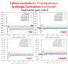 Lattice constant for AI using various exchange-correlation functionals