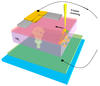 Illustration of flat memristor device resting on titanium dioxide surface, with yellow electron beam impinging on memristor and ejecting electrons (balls of different colors).