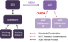 NIST-SCB MOU