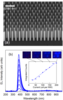 Upper: tilt view of hexagonal array of 100-plus nanowires with 100 nm spacing; lower: electroluminescence spectra of GaN LED array showing increasing luminescence with increasing current and peak at 380 nm
