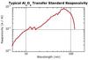 Plot of aluminum oxide photodetector typical responsivity in the EUV.