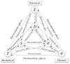 Diagram showing the electro-thermo-mechanical relations in a crystal