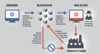 Illustration of the 4-step manufacturing process with blockchain involvement