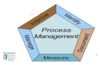 graphic depicting school district's five-step process management