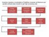 Image of a flowchart titled "Ivention requires a combination of Dataflow computer architecture and parallel software data transfer to get high processing rate"