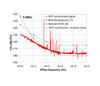 5 MHz Graph of phase noise vs. offset frequency showing NIST synthesized signal, Wenzel OXCO, and BVA oscilloquartz.