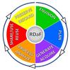 This research data lifecycle has six stages: Envision; Plan; Generate/Acquire; Process/Analyze; Share/Use/Reuse; and Preserve/Discard