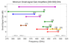 Minimum Small-signal Gain Amplifiers [300-500] GHz