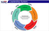 Leadership System slide MidwayUSA, with five steps (Set Direction, Create Plan to Achieve, Communicate/Deploy, Learn, Improve & Innovate, Measure & Analyze) and four organizational goals (Customer Satisfaction & Engagement, Employee Satisfaction & Engagement, Supplier & Partner Satisfaction, and Shareholder Satisfaction).