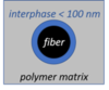 Composite Interphase