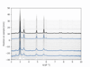 Autonomous XRD Data at BNL 