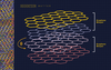 Illustration depicts two bilayers (two double layers) of graphene