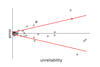 Figure with data points and lines, with the x axis labeled “unreliability” and the y axis labeled “error”. 