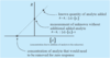 Figure with three data points connected with a dotted line with intersections on the concentration x-axis and response y-axis.