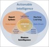 research topics in cyber physical system Actionable Intelligence and Industrial AI