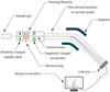 Schematic figure illustrating the principle of operation of a mass spectrometer, showing deflection of ions based on mass.