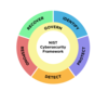 NIST Cybersecurity Framework 2.0