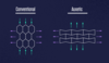 Two lattices are labeled Conventional and Auxetic. Arrows show that the auxetic lattice expands in height when pulled in width. 