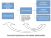 Schematic of a three stage process.  Stage 1 flow cytometry data and clinical data and/or information are collected as inputs.  Stage 2 inputs are used to build an AI/ML model that can be predictive, clustering, generative or large language.  Stage 3 applies the model to predict clinical outcomes, identify and/or correlate biomarkers, and cluster by cell type or function.  Rounds of generating hypotheses and updating data or models iteratively feed back into stages 1 and 2 to generate new results.