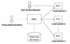 Depiction of centralized ABAC policy managed and local enforced of the ABAC policy in local systems using native ACL mechanism