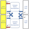 The matrix decomposition system block.