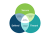 Three overlapping circles are labeled: Secure, Thwart, Defend. Central overlap reads: AI-aware cybersecurity. 