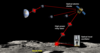 Diagram shows surface of Moon with red line of laser connecting to satellites and then to Earth. 