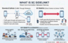 This image details a description of 5G Sidelink, including Standard Cellular, 5G Sidelink, and Key Benefits and Scenarios.