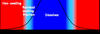 Schematic of the photolithography process shows the formation of a gradient extending from the photoresist material