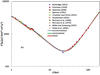 photon attenuation cross section measurements