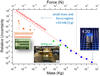 relative uncertainty, force and mass