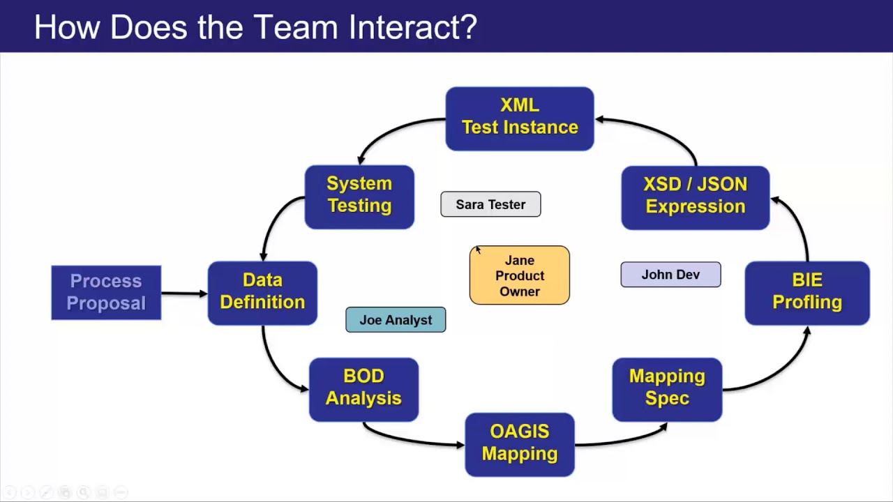 Score: Working with Iterative Team Projects