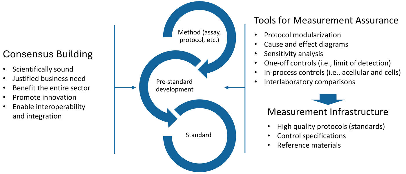 Infographic depicting how a concept can be matured to a pre-standard and a consensus standard.  Concepts begin as tools for measurement assurance.  Pre-standards are the start of consensus building for a pre-standard.  Standards are a key part of measurement infrastructure.